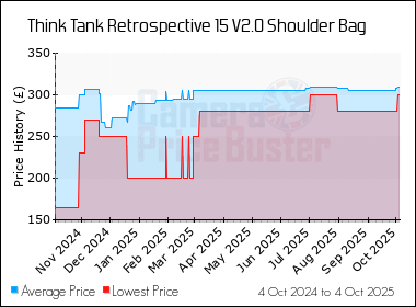 Best Price History for the Think Tank Retrospective 15 V2.0 Shoulder Bag